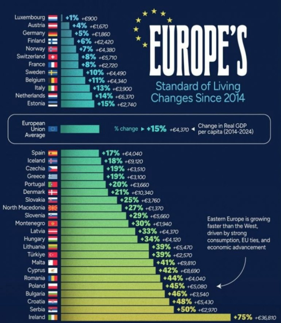 Dok Srbija ide napred blokaderi bi ovo da ruše: Samo je Irska u rastu ispred nas