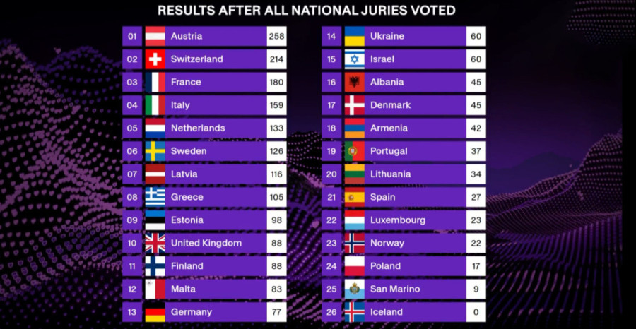 Finale "Evrovizije 2025": Pobednik je Austrija! (FOTO/VIDEO)
