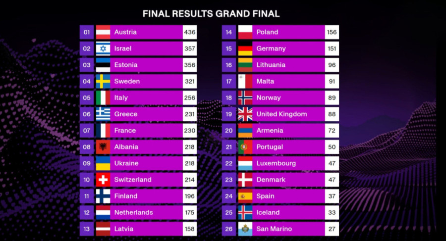 Finale "Evrovizije 2025": Pobednik je Austrija! (FOTO/VIDEO)