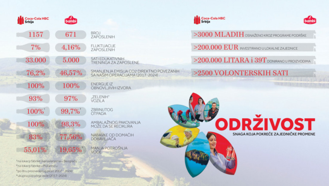 Coca-Cola HBC Srbija i Bambi predstavili izveštaj o održivom poslovanju, posvećenost održivosti kroz konkretne rezultate