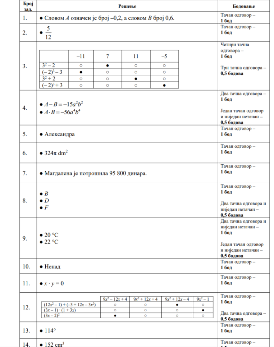Izašla rešenja testova iz matematike! Pogledajte da li ste sve ispravno uradili