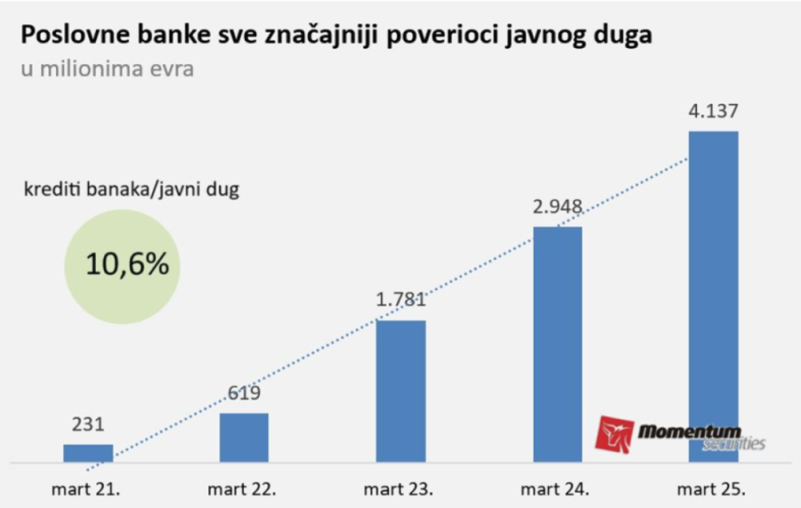 Za neke nema krize: Zlatno doba banaka u Srbiji se nastavlja, ali...