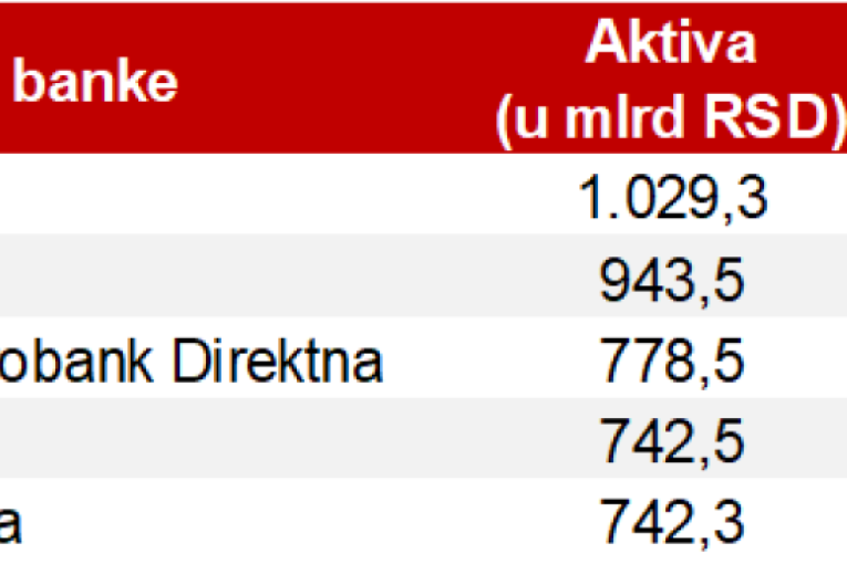 Za neke nema krize: Zlatno doba banaka u Srbiji se nastavlja, ali...