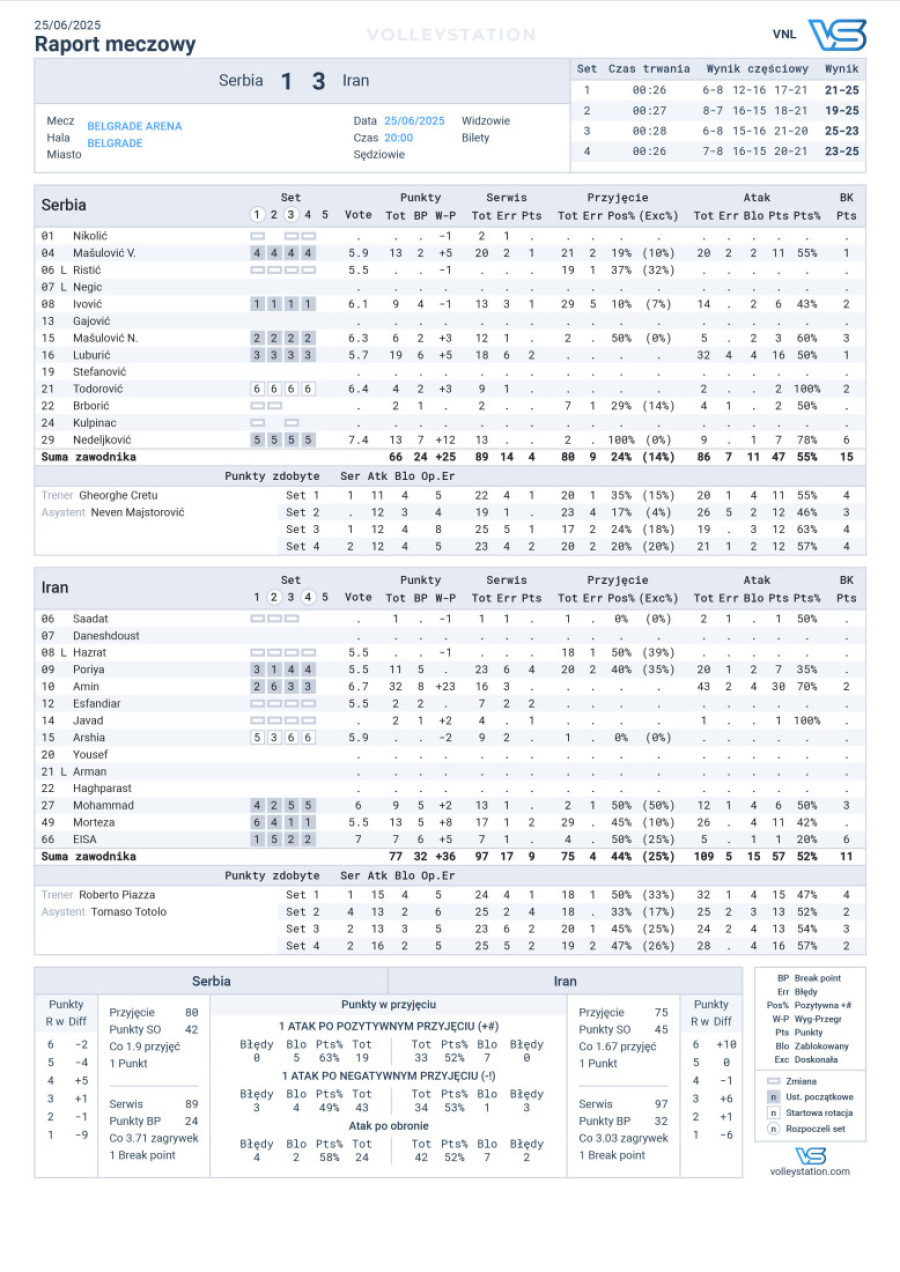 Srbija vezala novi poraz: Orlovi izgubili i u Beogradu (FOTO)