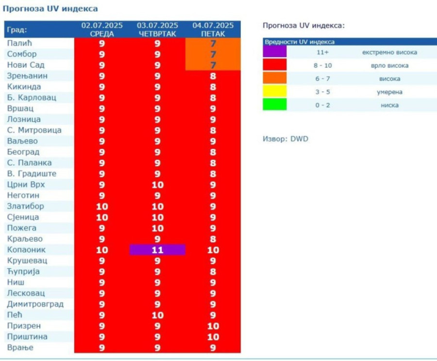 Pakleni talas pogodio Srbiju: Kopaonik i Zlatibor pod udarom opasnog zračenja