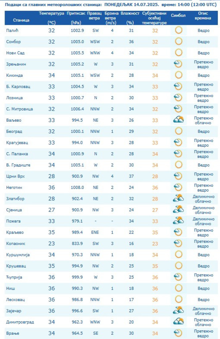 Termometri pucaju u Zaječaru, Nišu i Leskovcu: Evo kolika je temperatura izmerena u 14 časova