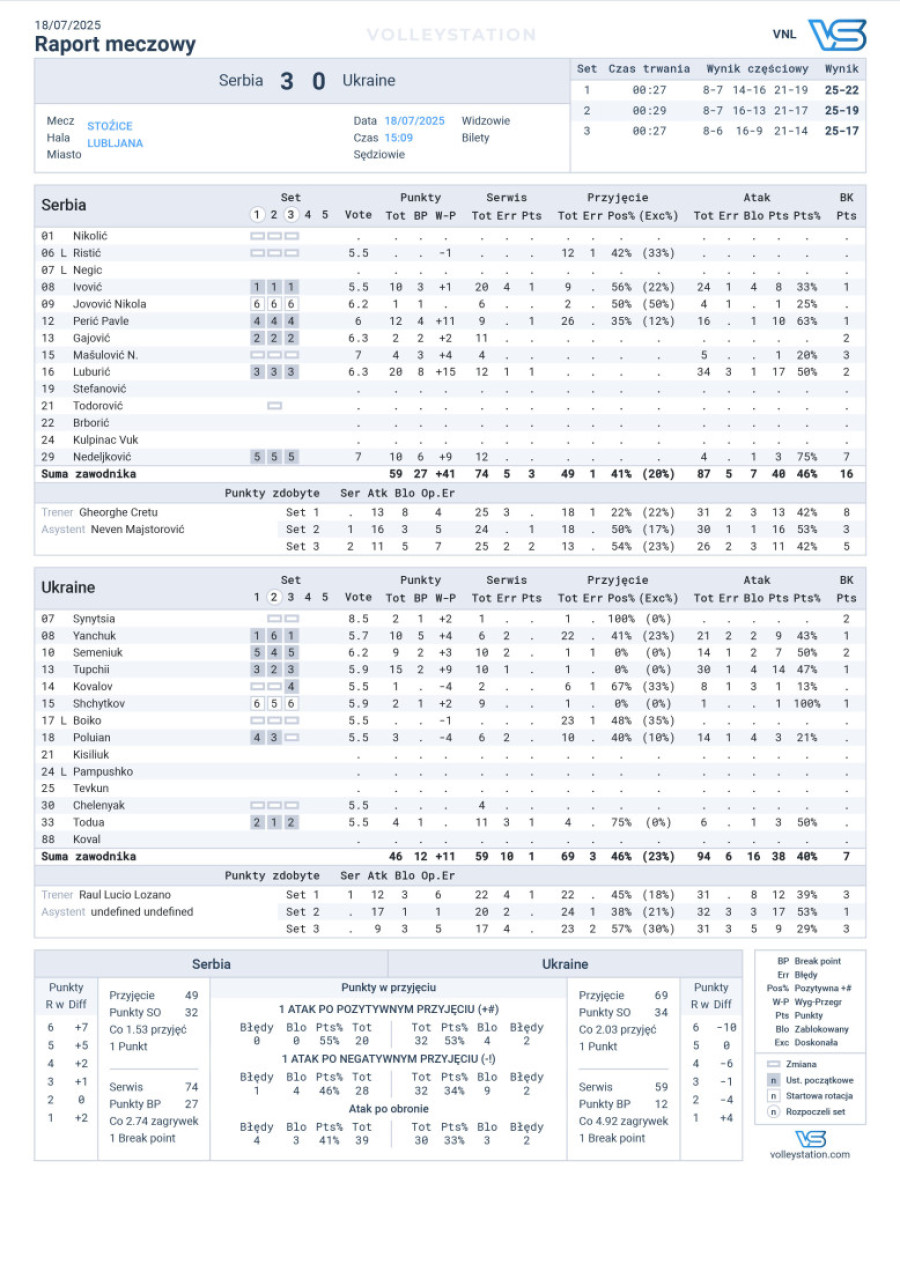 Konačno! Srbija pobedila posle 8 uzastopnih poraza (FOTO)