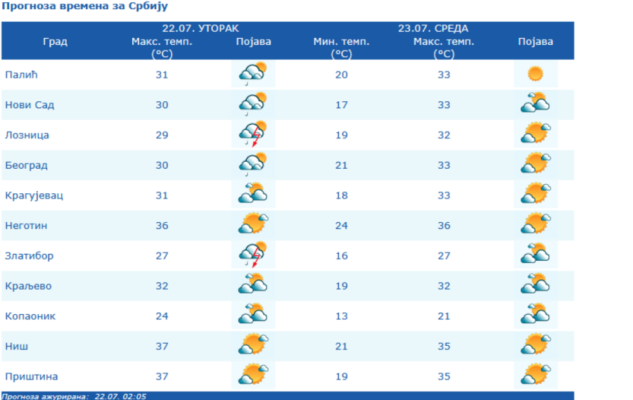 Pakleni dan u Srbiji: Visok UV indeks na teritoriji cele zemlje, popaljeni meteoalarmi!