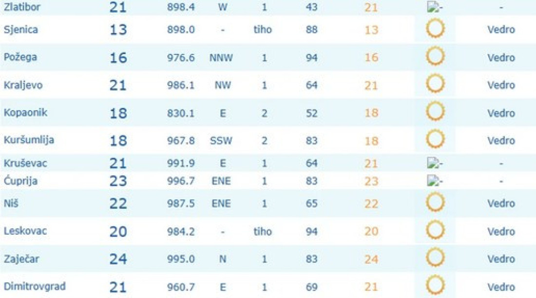 Upekla zvezda od rane zore: Ovaj grad u Srbiji u 8 sati topliji od Alžira!