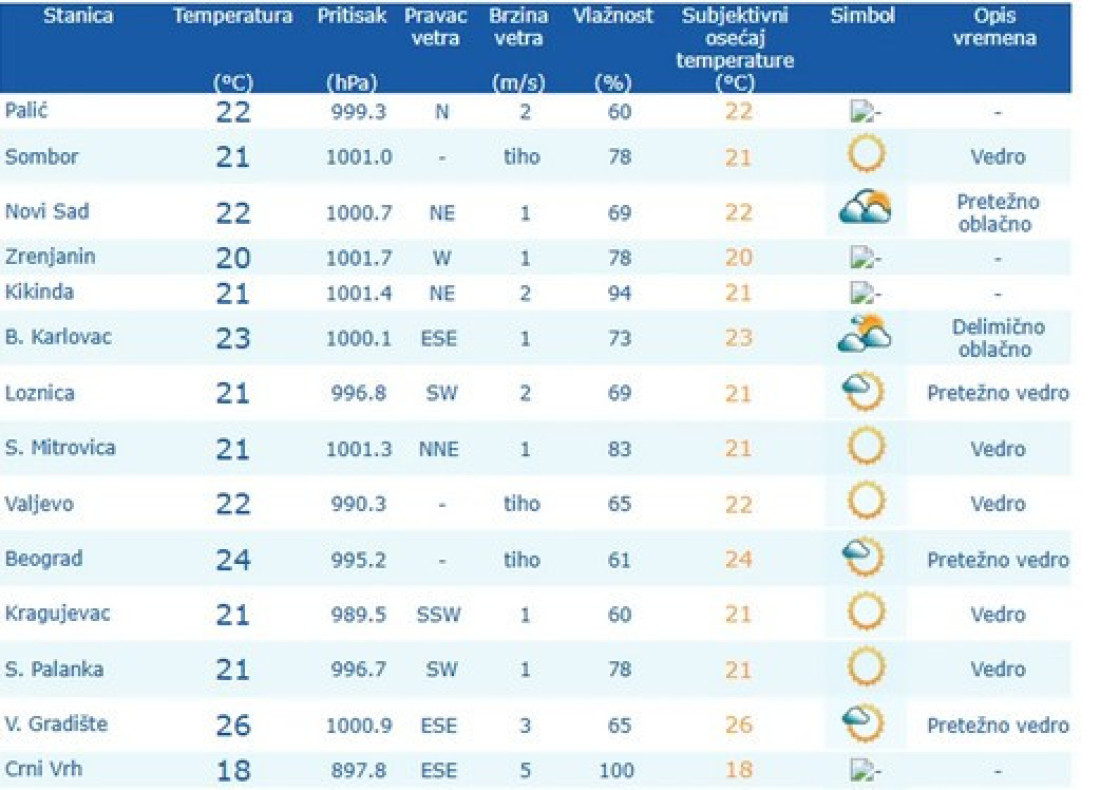 Upekla zvezda od rane zore: Ovaj grad u Srbiji u 8 sati topliji od Alžira!
