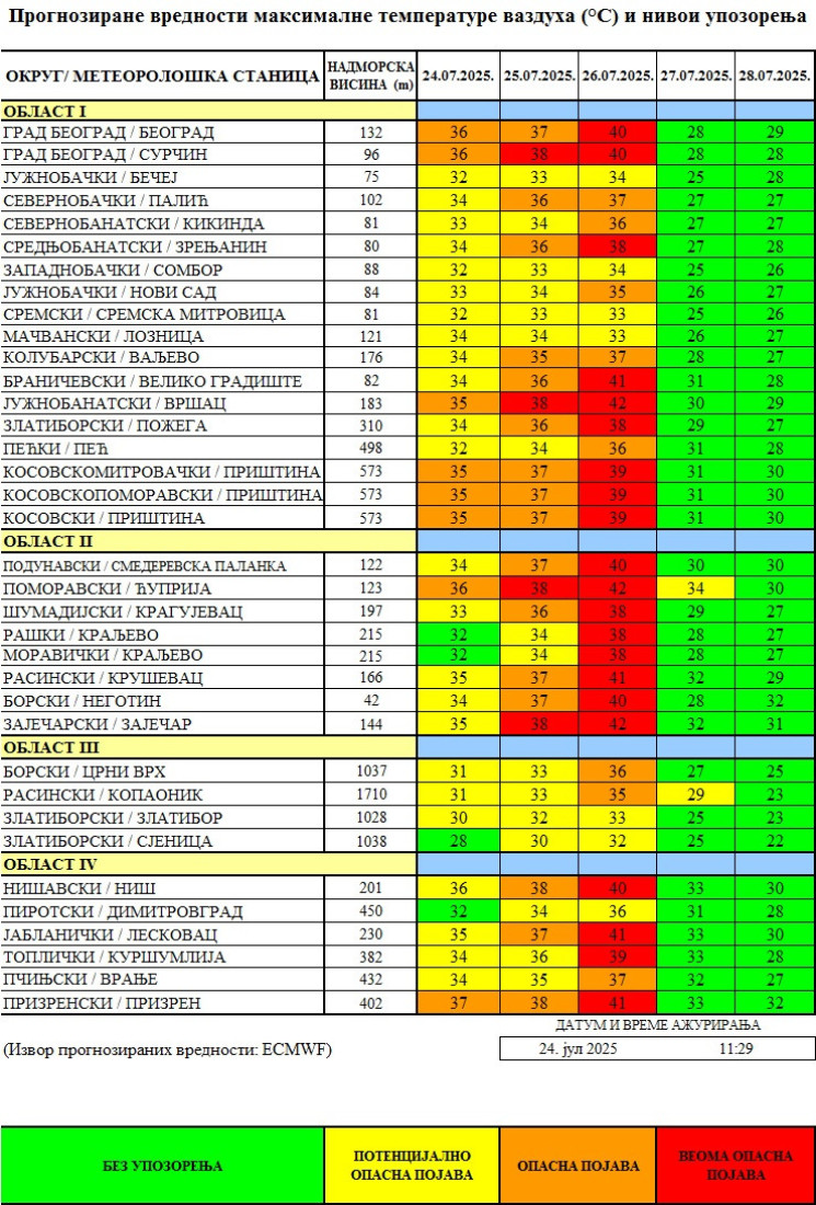 Opasno! Batut izdao upozorenje pred sutrašnjih 43 stepena, evo gde će biti najkritičnije (TABELA)