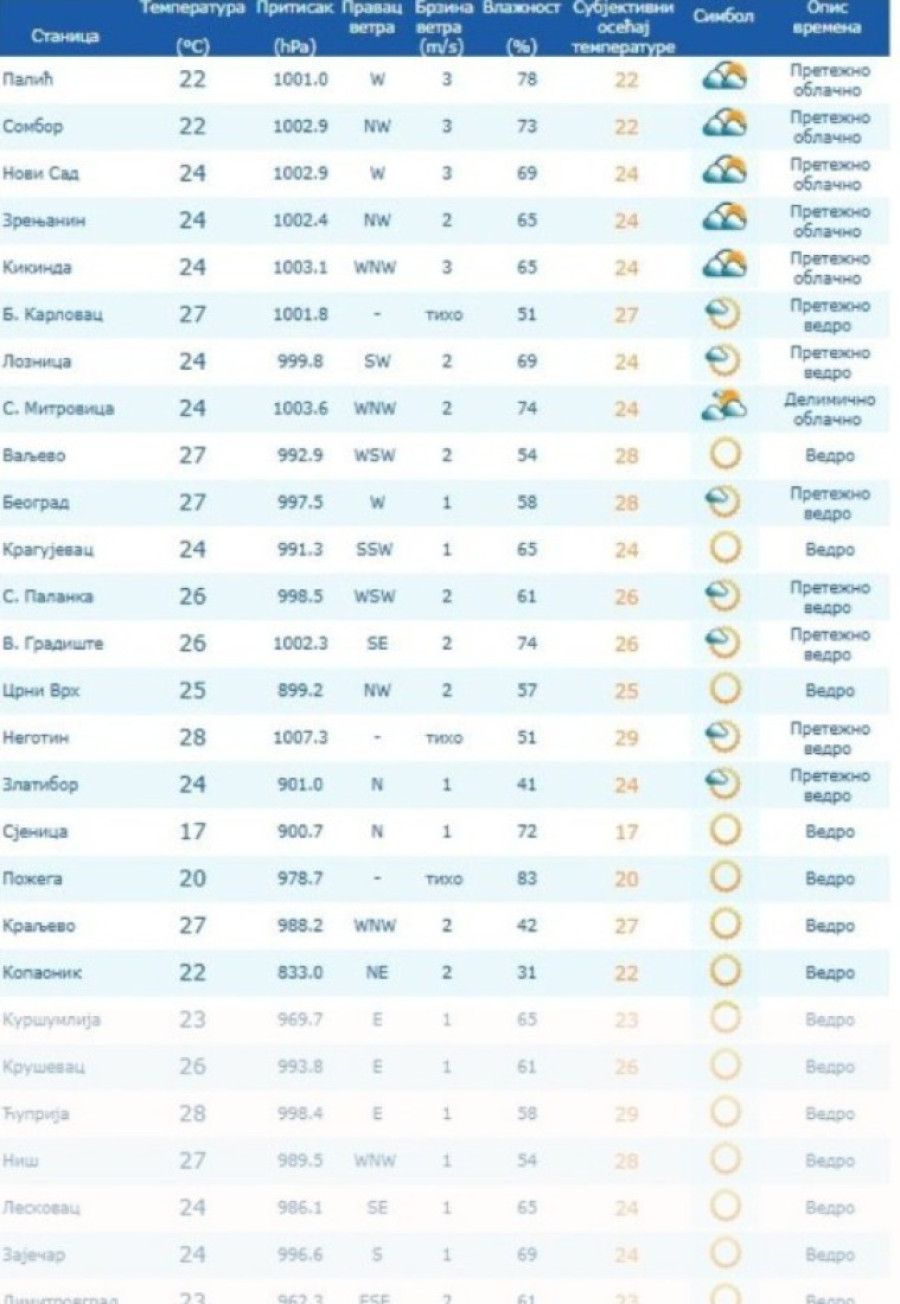 Zvezda upekla, a asfalt se topi! Ovo su trenutno tri najtoplija grada u Srbiji (FOTO)