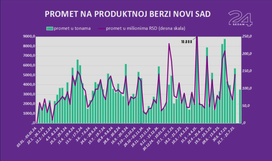 Dobar promet na Produktnoj, najtraženiji stočni ječam