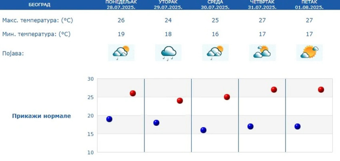 Srbiji preti opasan ciklon: Nevreme jurca preko Jadrana, pljuštaće bez prestanka! (MAPA)
