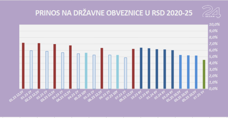 Stranci ponovo dobro zarađuju na srpskim obveznicama, domaći građani i dalje ne