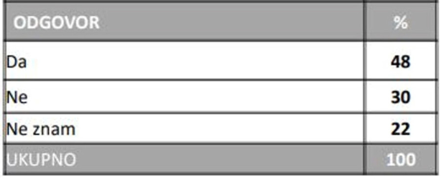 Rejtinzi političkih stranaka i pokreta prema agenciji "Faktor plus": Vlast iznad 50 odsto, studenti i opozicija ispod 40