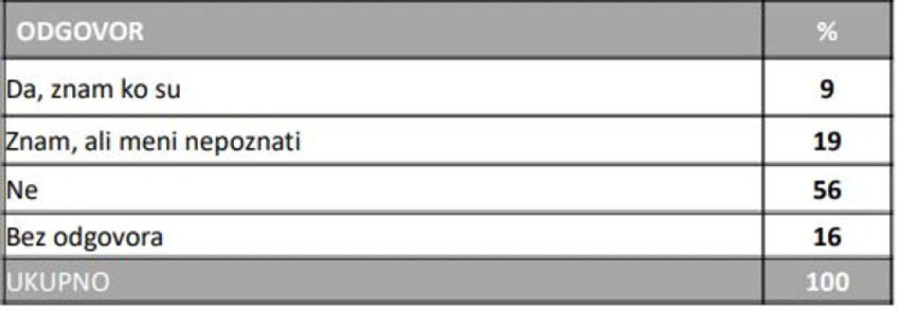 Rejtinzi političkih stranaka i pokreta prema agenciji "Faktor plus": Vlast iznad 50 odsto, studenti i opozicija ispod 40