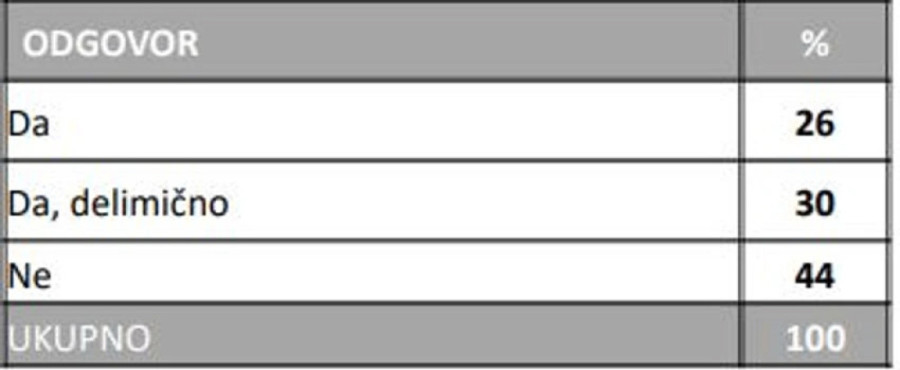 Rejtinzi političkih stranaka i pokreta prema agenciji "Faktor plus": Vlast iznad 50 odsto, studenti i opozicija ispod 40