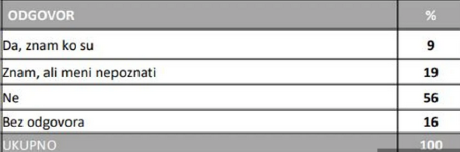Rejtinzi političkih stranaka i pokreta prema agenciji "Faktor plus": Vlast iznad 50 odsto, studenti i opozicija ispod 40