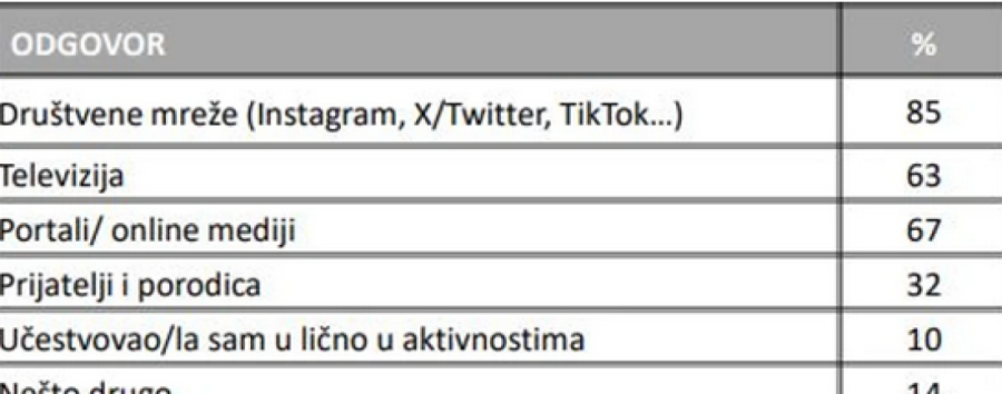 Rejtinzi političkih stranaka i pokreta prema agenciji "Faktor plus": Vlast iznad 50 odsto, studenti i opozicija ispod 40