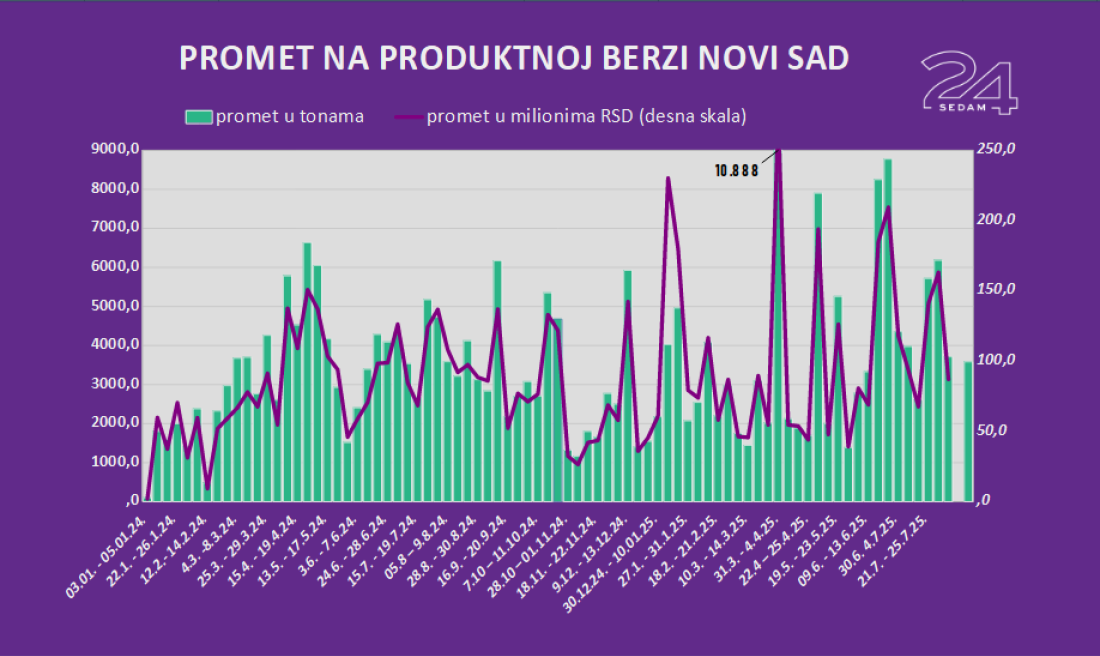 Prepolovila se trgovina na Produktnoj, ide samo kukuruz