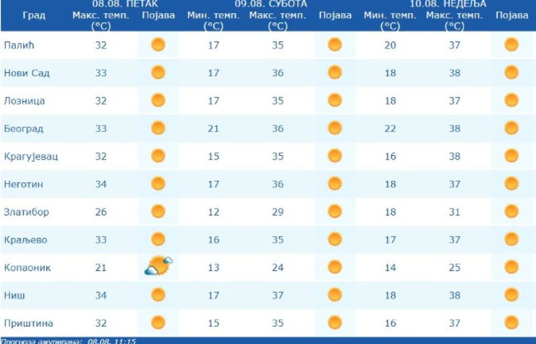 Iznenadno upozorenje pred ponoć! Srbijo, spremi se za plus 40!