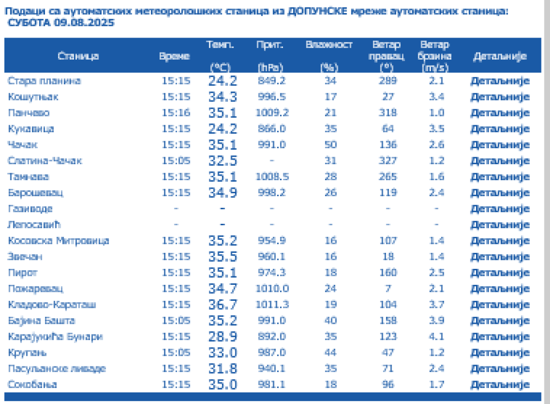 Stigla najnovija merenja temperature u Srbiji: U ova dva grada sve gori! (FOTO)