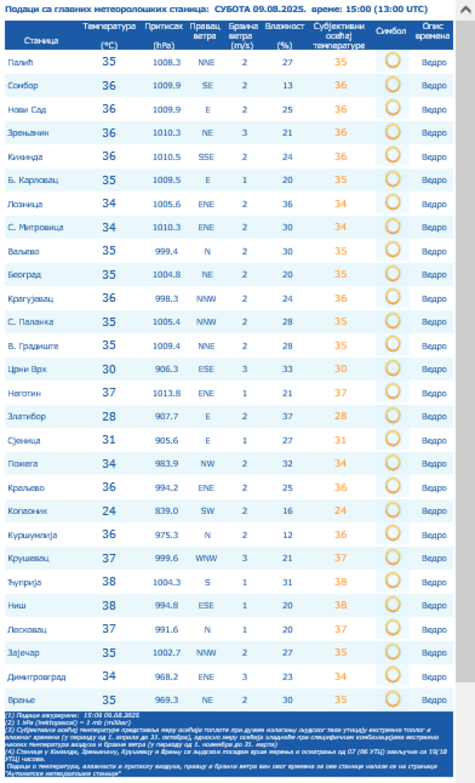 Stigla najnovija merenja temperature u Srbiji: U ova dva grada sve gori! (FOTO)