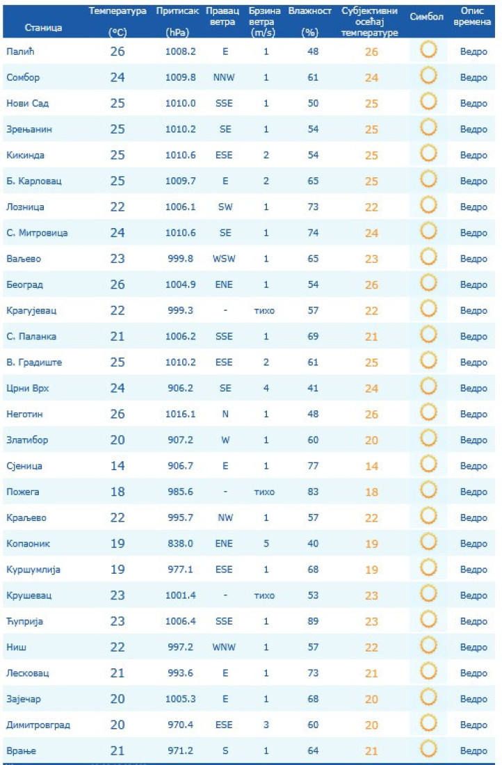 Termometri poludeli: U ovom gradu od jutros izmereno 26 stepeni - što kuvati kafu kada sunce radi posao!