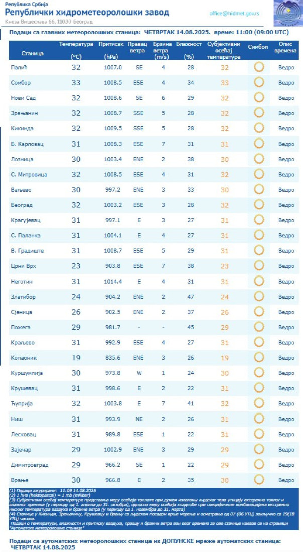 Zastrašujuće merenje u Srbiji! Evo gde su najviše temperature