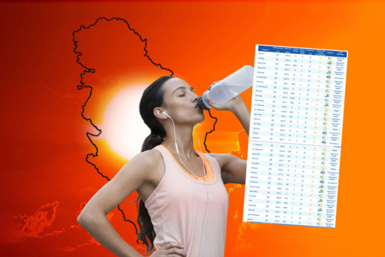 Termometri će popucati! Zastrašujuće temperature u Srbiji - ovaj grad "gori"!