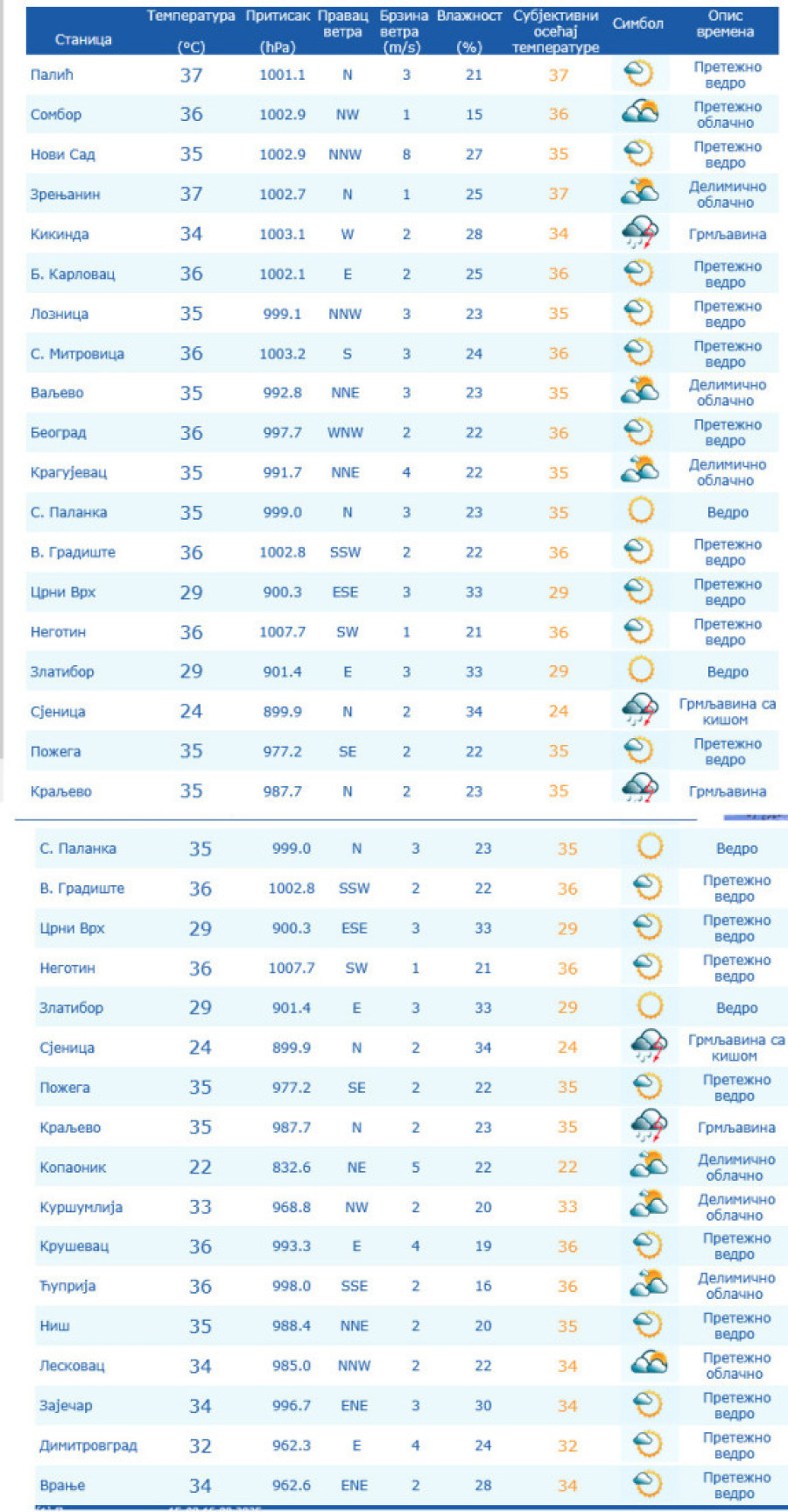 Termometri će popucati! Zastrašujuće temperature u Srbiji - ovaj grad "gori"!