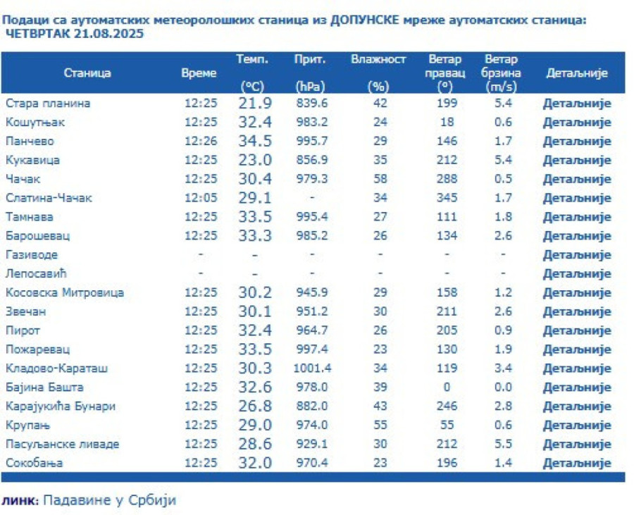 Najtoplije u Kruševcu! Oglasio se RHMZ, evo gde je najsvežije