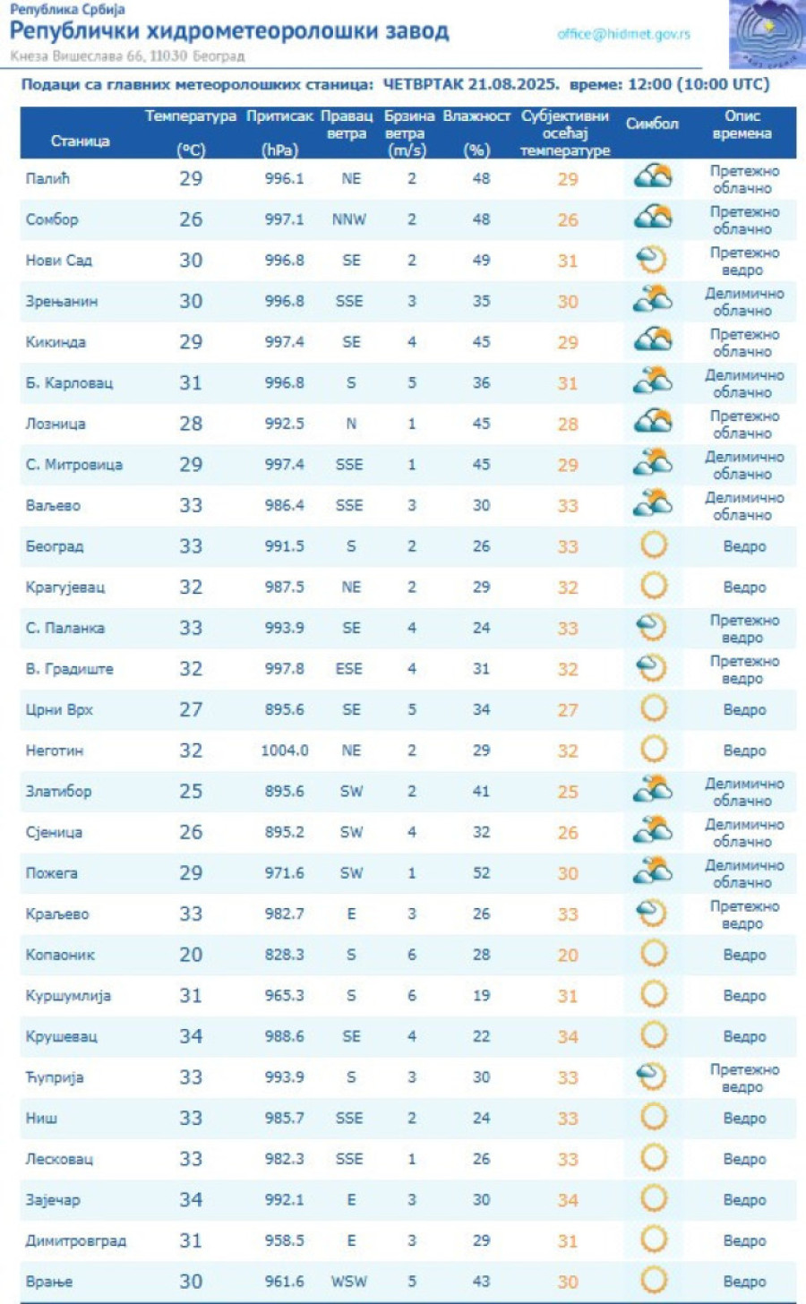 Najtoplije u Kruševcu! Oglasio se RHMZ, evo gde je najsvežije