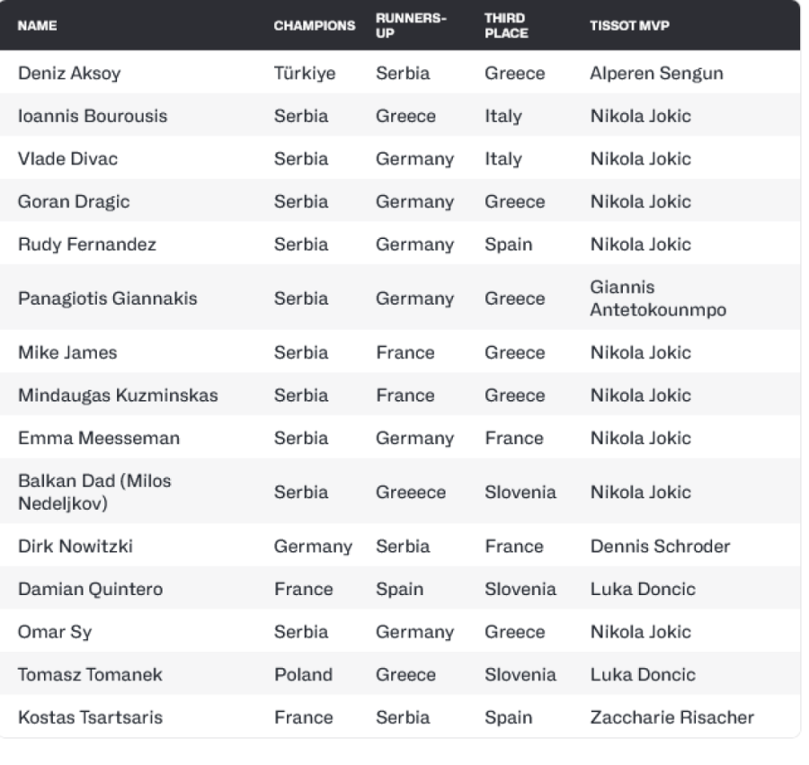 Srbija i Jokić će biti najbolji: Ne misli to samo Divac, već i drugi košarkaški asovi (FOTO)