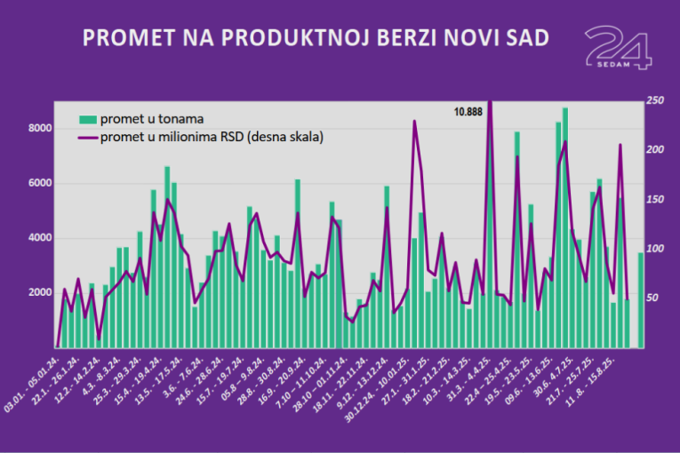 Prvi spot ugovor za novi kukuruz na Produktnoj u Novom Sadu