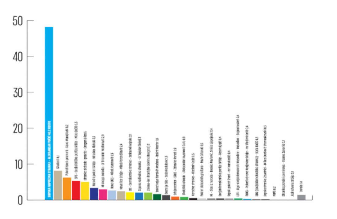 Vučić i SNS blizu apsolutne većine sa 48,2 odsto: Najnovije mesečno istraživanje agencije Ipsos