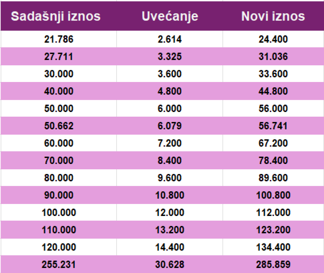Evo kolika će vam biti penzija: U januaru stiže čak i 30.000 dinara više