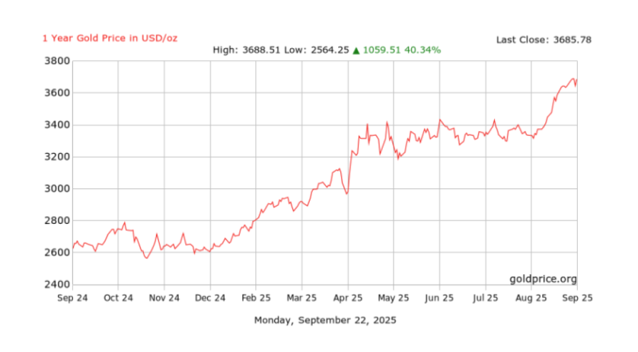 Zlato probija nove rekorde - prešlo i 3.700$