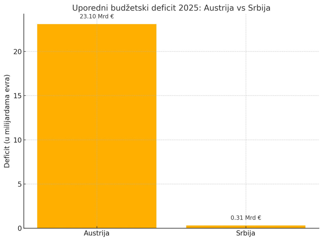 Fiskalni nokaut: Austriji preti bankrot do 2030. godine