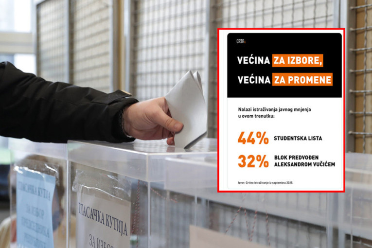 Još jedno sporno istraživanje! Čudna matematika agencije CRTA: Odnos snaga blokadera i Vučića 44 prema 32 odsto!