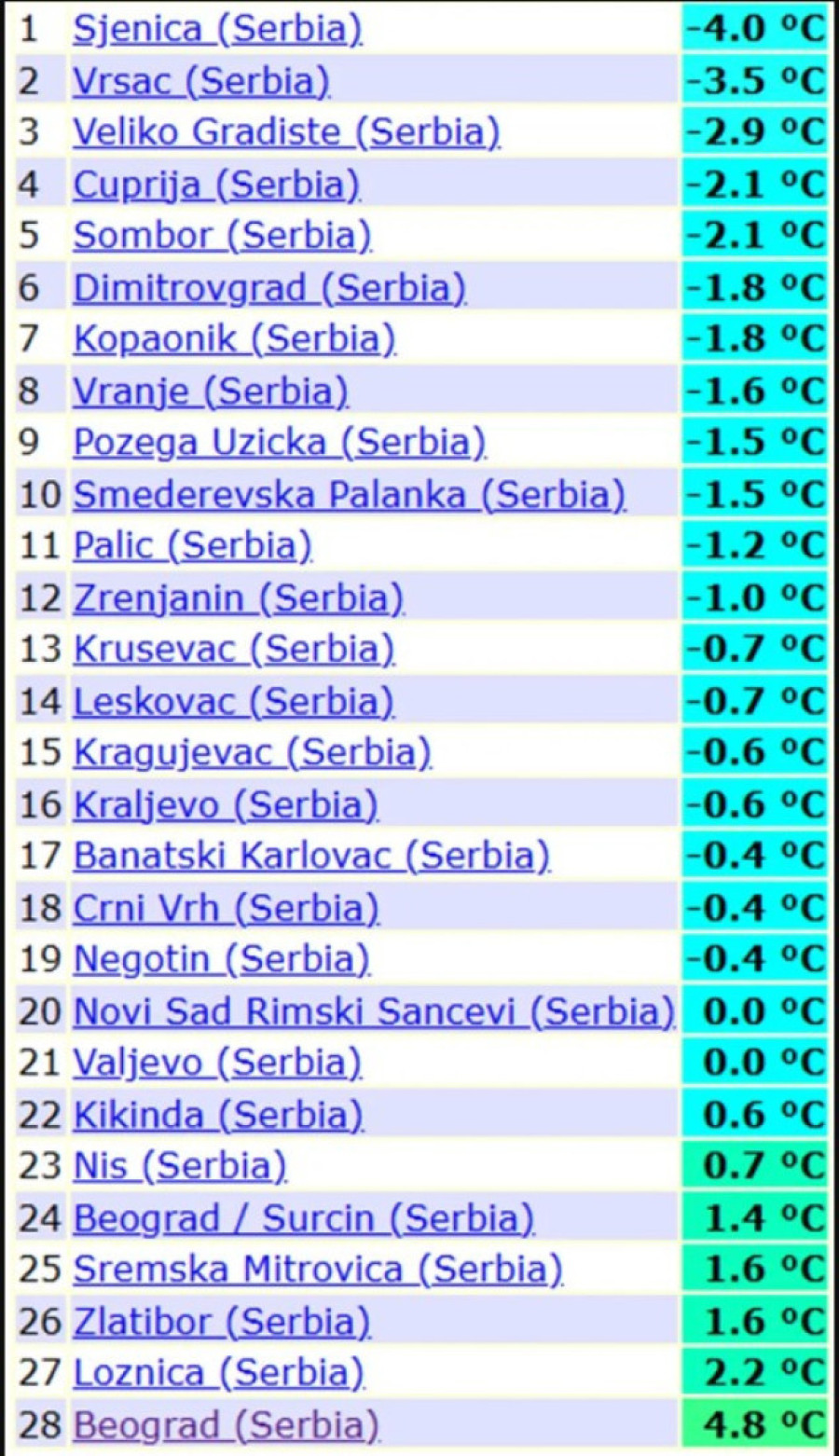 Srbija se probudila u minusu: Ovaj grad je bio najhladniji, a evo šta nas tek čeka!