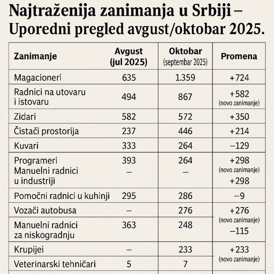 Ovog radnika u Srbiji svi traže: Ovoliku platu za njega nude!