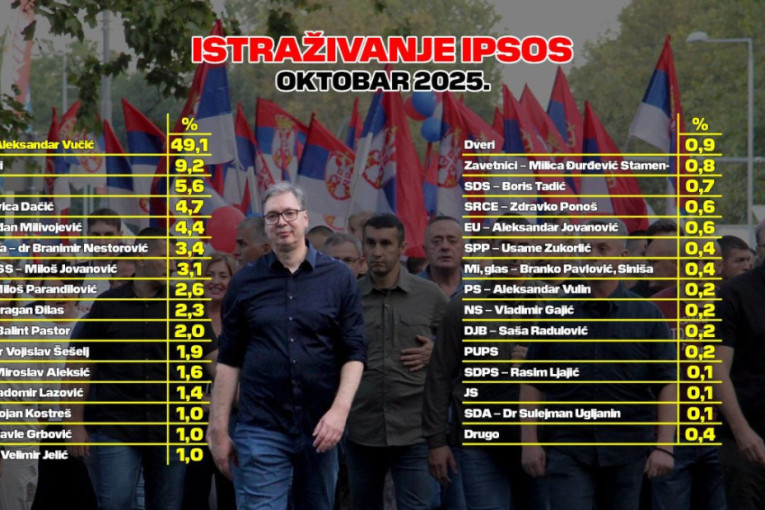 Novo istraživanje IPSOS-a: Vučić pregazio opoziciju!