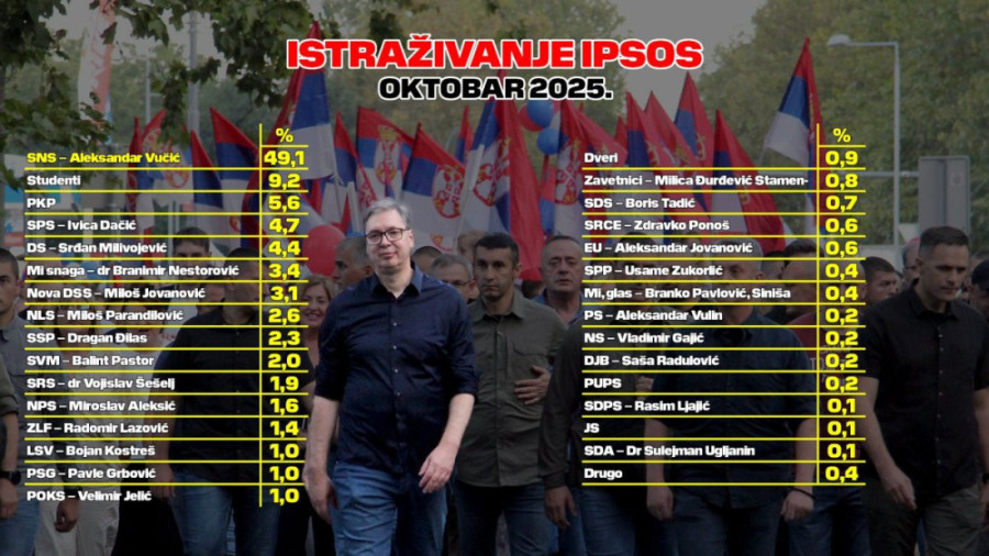 Novo istraživanje IPSOS-a: Vučić pregazio opoziciju!