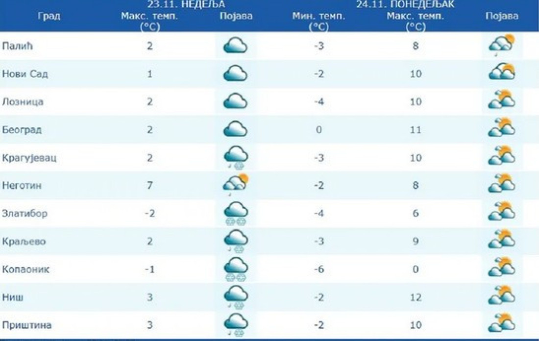 Ogromna ledena masa stigla do Beograda, pao sneg! RHMZ upozorava: Evo šta nas čeka!