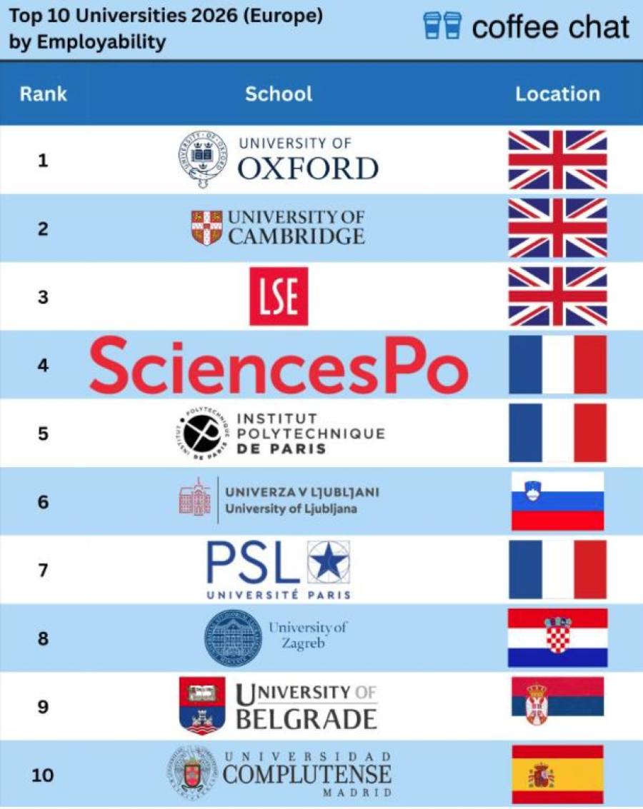 Naša zemlja na 9. mestu svetske liste po dobijanju zaposlenja nakon završenog fakulteta!