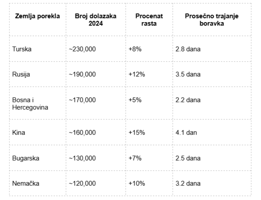 Porast interesovanja za Srbiju: kako će kulturni događaji promeniti turistički tok u 2026. godini