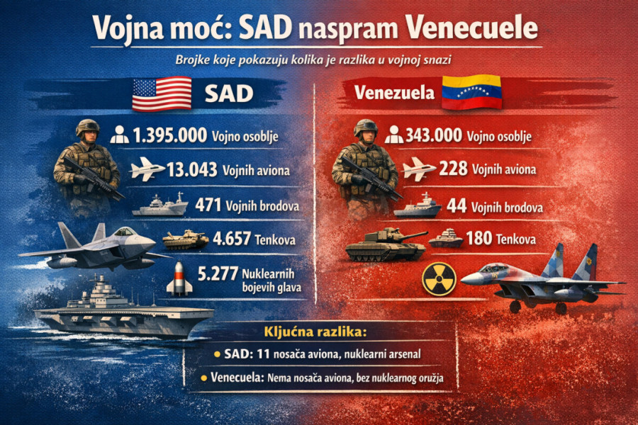 Koliko je Amerika vojno jača od Venecuele? Rat bi trajao kratko, ali nije sve tako lako kao što izgleda (GRAFIKA)