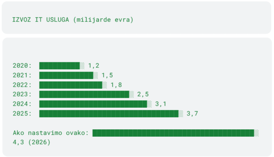 Kako digitalizacija menja Srbiju: Koje nas promene očekuju u narednih pet godina?